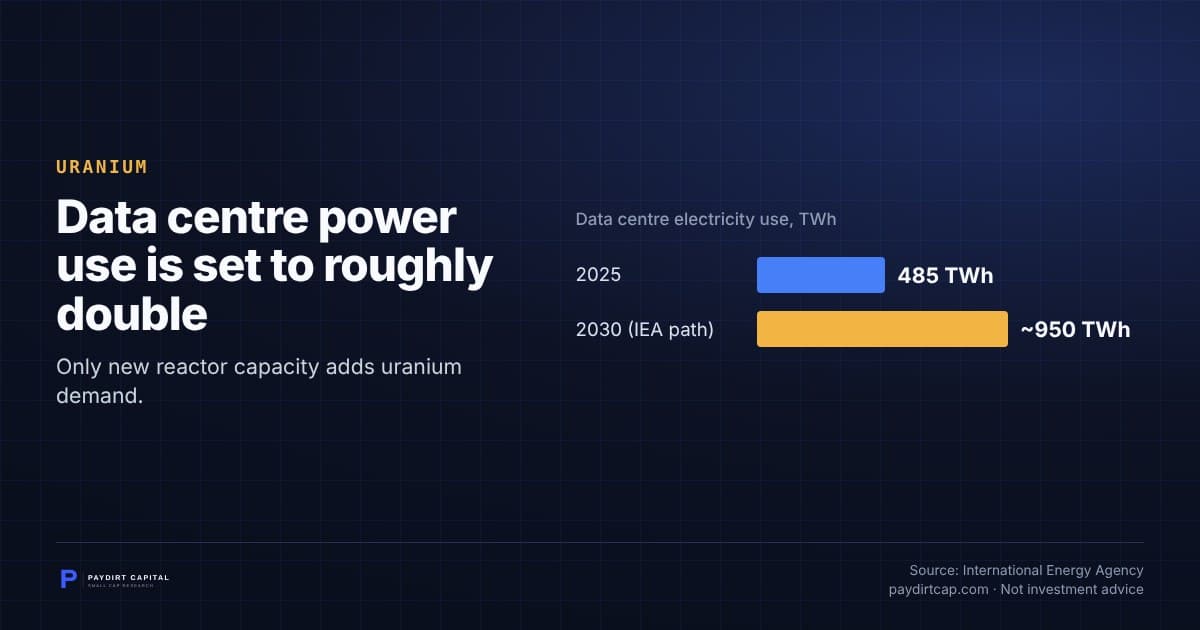 Data centre power use is set to roughly double. Chart: Data centre electricity use, TWh: 2025 485 TWh; 2030 (IEA path) ~950 TWh. Source: International Energy Agency.
