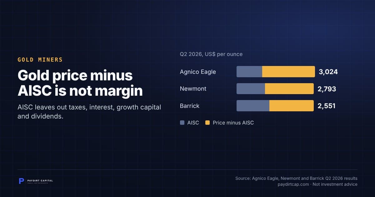 Gold price minus AISC is not margin. Chart: Q2 2026, US$ per ounce, AISC and Price minus AISC: Agnico Eagle AISC 1,459, Price minus AISC 3,024; Newmont AISC 1,621, Price minus AISC 2,793; Barrick AISC 1,866, Price minus AISC 2,551. Source: Agnico Eagle, Newmont and Barrick Q2 2026 results.