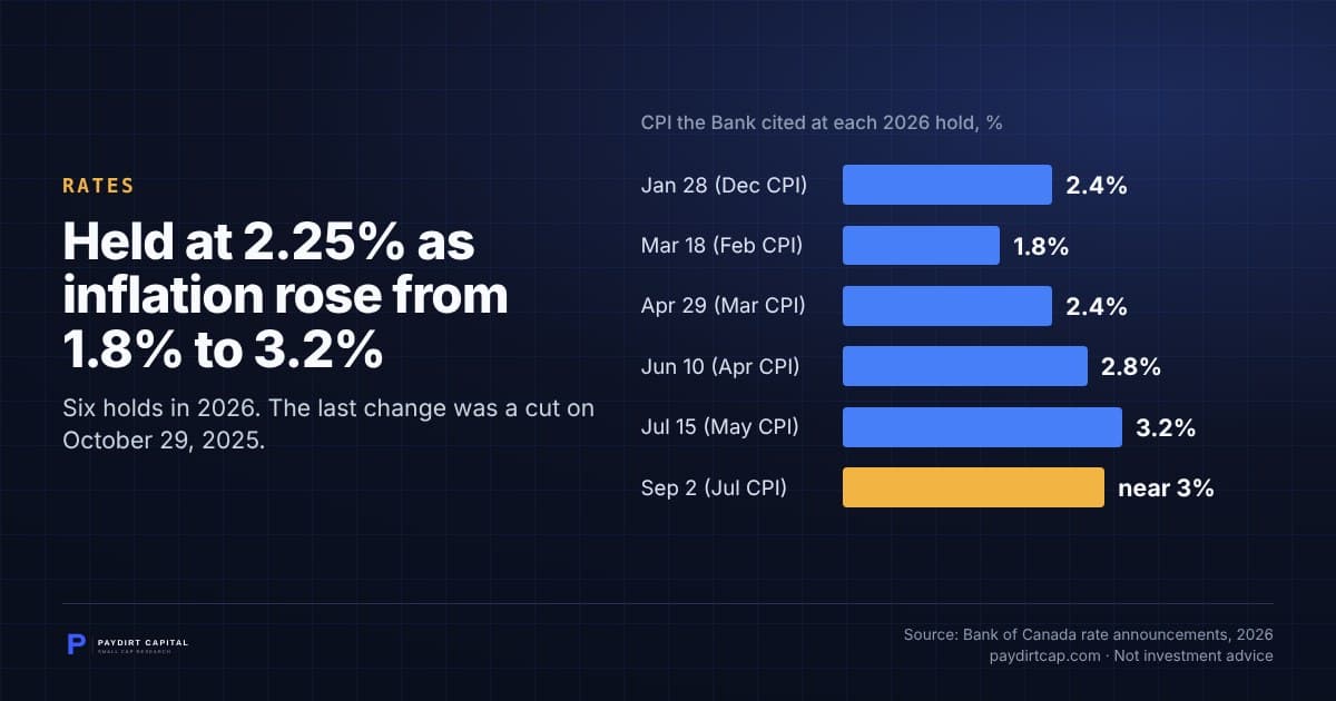 Held at 2.25% as inflation rose from 1.8% to 3.2%. Chart: CPI the Bank cited at each 2026 hold, %: Jan 28 (Dec CPI) 2.4%; Mar 18 (Feb CPI) 1.8%; Apr 29 (Mar CPI) 2.4%; Jun 10 (Apr CPI) 2.8%; Jul 15 (May CPI) 3.2%; Sep 2 (Jul CPI) near 3%. Source: Bank of Canada rate announcements, 2026.