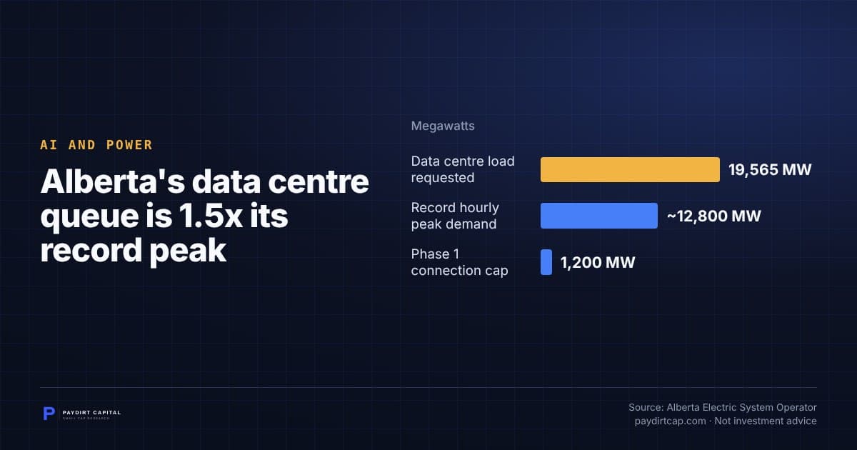 Alberta's data centre queue is 1.5x its record peak. Chart: Megawatts: Data centre load requested 19,565 MW; Record hourly peak demand ~12,800 MW; Phase 1 connection cap 1,200 MW. Source: Alberta Electric System Operator.