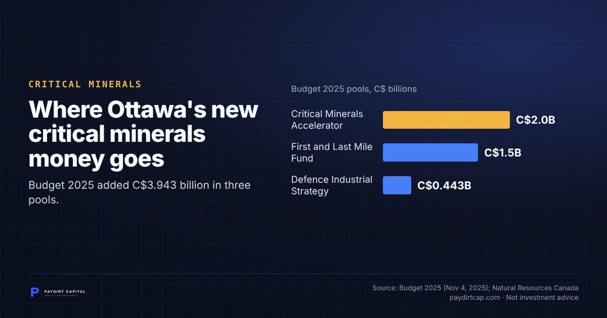 Where Ottawa's new critical minerals money goes. Chart: Budget 2025 pools, C$ billions: Critical Minerals Accelerator C$2.0B; First and Last Mile Fund C$1.5B; Defence Industrial Strategy C$0.443B. Source: Budget 2025 (Nov 4, 2025); Natural Resources Canada.