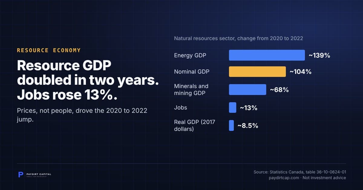 Resource GDP doubled in two years. Jobs rose 13%.. Chart: Natural resources sector, change from 2020 to 2022: Energy GDP ~139%; Nominal GDP ~104%; Minerals and mining GDP ~68%; Jobs ~13%; Real GDP (2017 dollars) ~8.5%. Source: Statistics Canada, table 36-10-0624-01.