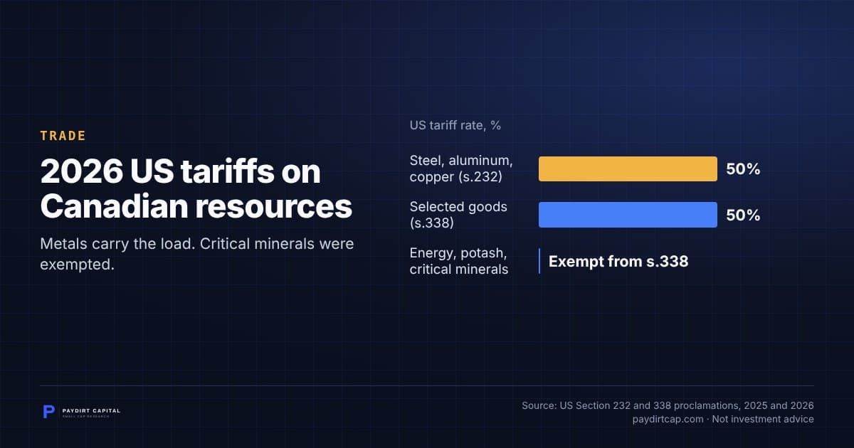 2026 US tariffs on Canadian resources. Chart: US tariff rate, %: Steel, aluminum, copper (s.232) 50%; Selected goods (s.338) 50%; Energy, potash, critical minerals Exempt from s.338. Source: US Section 232 and 338 proclamations, 2025 and 2026.
