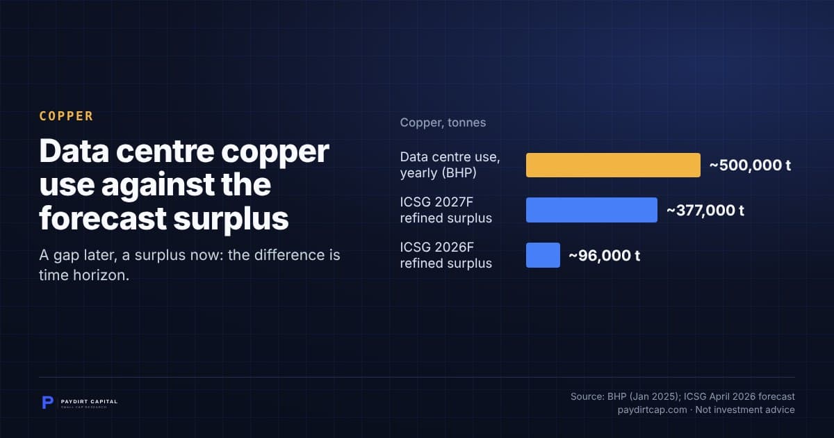 Data centre copper use against the forecast surplus. Chart: Copper, tonnes: Data centre use, yearly (BHP) ~500,000 t; ICSG 2027F refined surplus ~377,000 t; ICSG 2026F refined surplus ~96,000 t. Source: BHP (Jan 2025); ICSG April 2026 forecast.