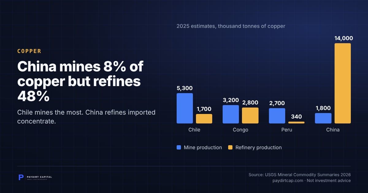 China mines 8% of copper but refines 48%. Chart: 2025 estimates, thousand tonnes of copper: Chile Mine production 5,300, Refinery production 1,700; Congo Mine production 3,200, Refinery production 2,800; Peru Mine production 2,700, Refinery production 340; China Mine production 1,800, Refinery production 14,000. Source: USGS Mineral Commodity Summaries 2026.
