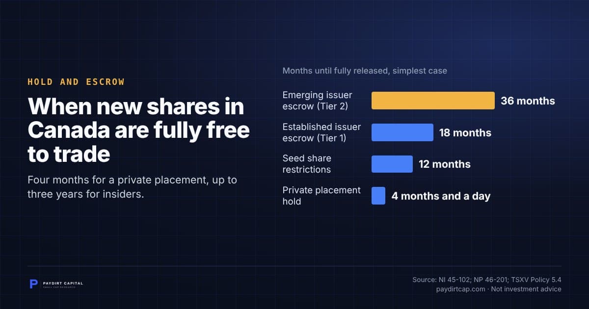 When new shares in Canada are fully free to trade. Chart: Months until fully released, simplest case: Emerging issuer escrow (Tier 2) 36 months; Established issuer escrow (Tier 1) 18 months; Seed share restrictions 12 months; Private placement hold 4 months and a day. Source: NI 45-102; NP 46-201; TSXV Policy 5.4.