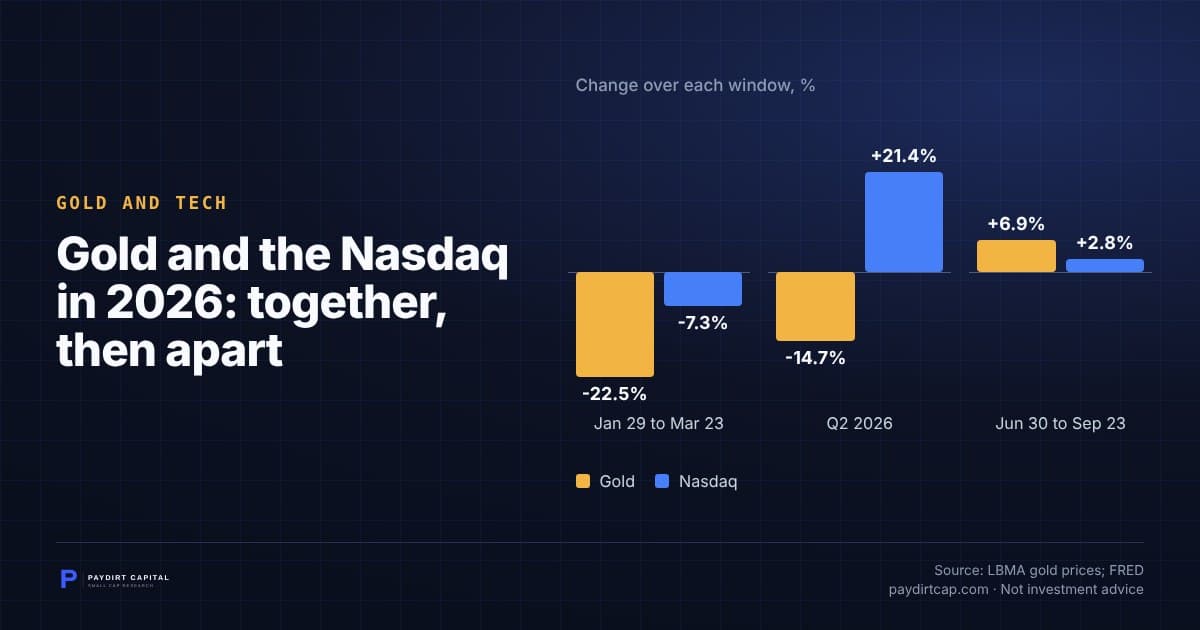 Gold and the Nasdaq in 2026: together, then apart. Chart: Change over each window, %: Jan 29 to Mar 23 Gold -22.5%, Nasdaq -7.3%; Q2 2026 Gold -14.7%, Nasdaq +21.4%; Jun 30 to Sep 23 Gold +6.9%, Nasdaq +2.8%. Source: LBMA gold prices; FRED.