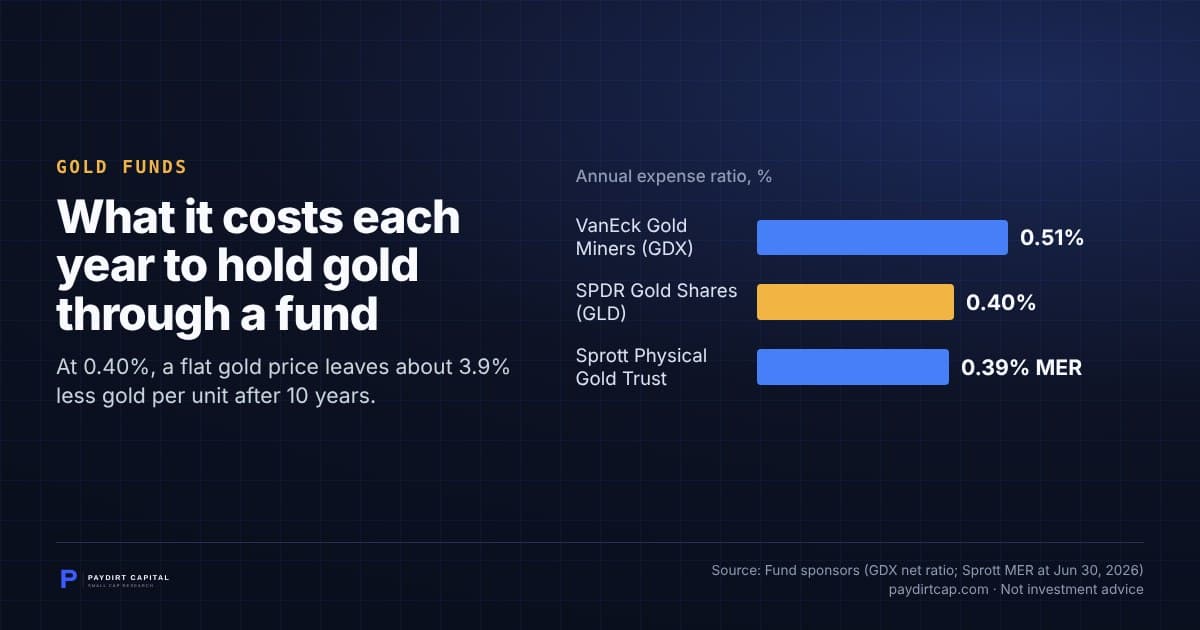 What it costs each year to hold gold through a fund. Chart: Annual expense ratio, %: VanEck Gold Miners (GDX) 0.51%; SPDR Gold Shares (GLD) 0.40%; Sprott Physical Gold Trust 0.39% MER. Source: Fund sponsors (GDX net ratio; Sprott MER at Jun 30, 2026).