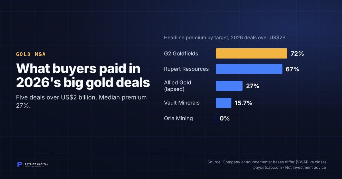 What buyers paid in 2026's big gold deals. Chart: Headline premium by target, 2026 deals over US$2B: G2 Goldfields 72%; Rupert Resources 67%; Allied Gold (lapsed) 27%; Vault Minerals 15.7%; Orla Mining 0%. Source: Company announcements; bases differ (VWAP vs close).