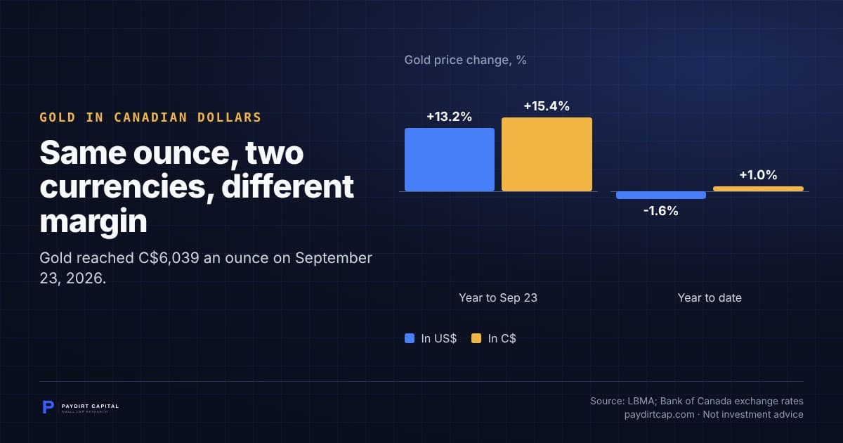 Same ounce, two currencies, different margin. Chart: Gold price change, %: Year to Sep 23 In US$ +13.2%, In C$ +15.4%; Year to date In US$ -1.6%, In C$ +1.0%. Source: LBMA; Bank of Canada exchange rates.