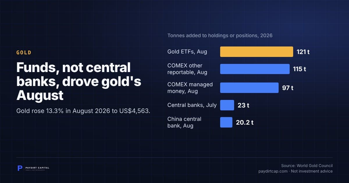 Funds, not central banks, drove gold's August. Chart: Tonnes added to holdings or positions, 2026: Gold ETFs, Aug 121 t; COMEX other reportable, Aug 115 t; COMEX managed money, Aug 97 t; Central banks, July 23 t; China central bank, Aug 20.2 t. Source: World Gold Council.