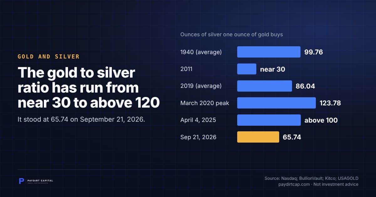 The gold to silver ratio has run from near 30 to above 120. Chart: Ounces of silver one ounce of gold buys: 1940 (average) 99.76; 2011 near 30; 2019 (average) 86.04; March 2020 peak 123.78; April 4, 2025 above 100; Sep 21, 2026 65.74. Source: Nasdaq; BullionVault; Kitco; USAGOLD.