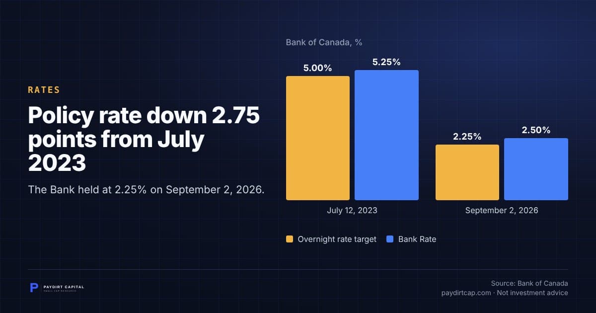 Policy rate down 2.75 points from July 2023. Chart: Bank of Canada, %: July 12, 2023 Overnight rate target 5.00%, Bank Rate 5.25%; September 2, 2026 Overnight rate target 2.25%, Bank Rate 2.50%. Source: Bank of Canada.