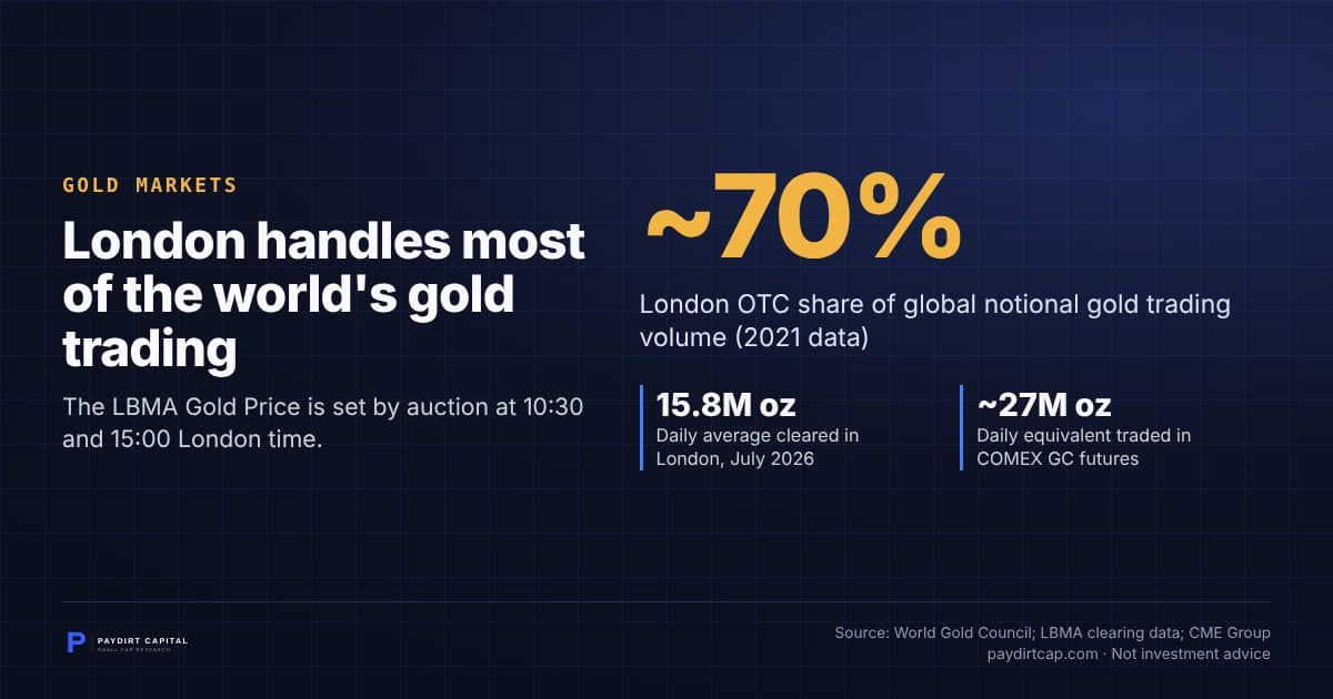London handles most of the world's gold trading. Chart: ~70%: London OTC share of global notional gold trading volume (2021 data). 15.8M oz Daily average cleared in London, July 2026; ~27M oz Daily equivalent traded in COMEX GC futures. Source: World Gold Council; LBMA clearing data; CME Group.