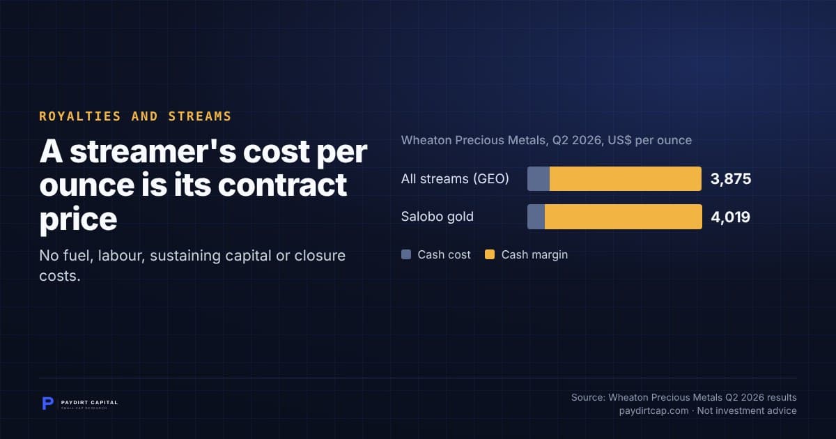 A streamer's cost per ounce is its contract price. Chart: Wheaton Precious Metals, Q2 2026, US$ per ounce, Cash cost and Cash margin: All streams (GEO) Cash cost 568, Cash margin 3,875; Salobo gold Cash cost 433, Cash margin 4,019. Source: Wheaton Precious Metals Q2 2026 results.