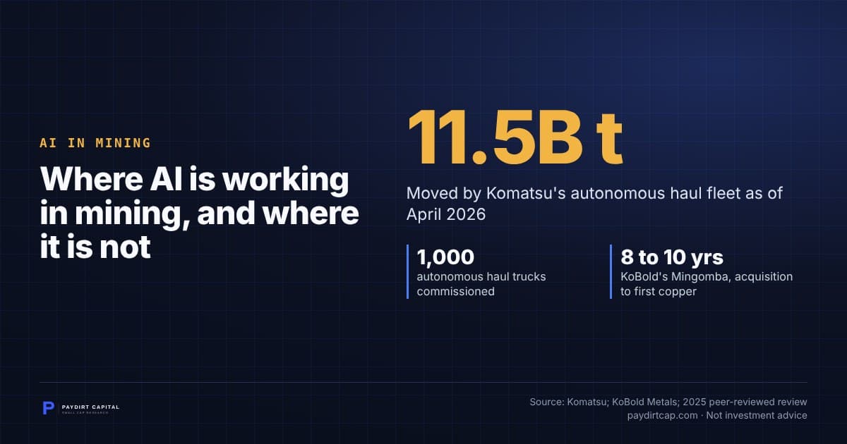 Where AI is working in mining, and where it is not. Chart: 11.5B t: Moved by Komatsu's autonomous haul fleet as of April 2026. 1,000 autonomous haul trucks commissioned; 8 to 10 yrs KoBold's Mingomba, acquisition to first copper. Source: Komatsu; KoBold Metals; 2025 peer-reviewed review.