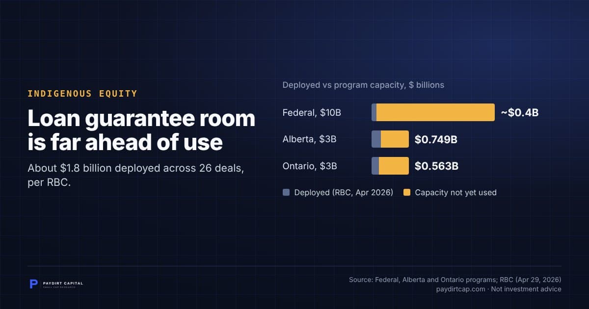 Loan guarantee room is far ahead of use. Chart: Deployed vs program capacity, $ billions, Deployed (RBC, Apr 2026) and Capacity not yet used: Federal, $10B Deployed (RBC, Apr 2026) 0.4, Capacity not yet used ~$0.4B; Alberta, $3B Deployed (RBC, Apr 2026) 0.749, Capacity not yet used $0.749B; Ontario, $3B Deployed (RBC, Apr 2026) 0.563, Capacity not yet used $0.563B. Source: Federal, Alberta and Ontario programs; RBC (Apr 29, 2026).
