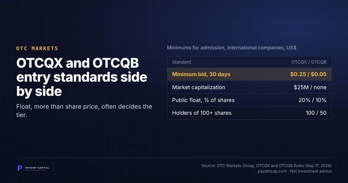 OTCQX and OTCQB entry standards side by side. Chart: Minimums for admission, international companies, US$: Minimum bid, 30 days, $0.25 / $0.05; Market capitalization, $25M / none; Public float, % of shares, 20% / 10%; Holders of 100+ shares, 100 / 50. Source: OTC Markets Group, OTCQX and OTCQB Rules (Sep 17, 2026).