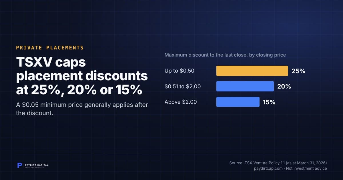 TSXV caps placement discounts at 25%, 20% or 15%. Chart: Maximum discount to the last close, by closing price: Up to $0.50 25%; $0.51 to $2.00 20%; Above $2.00 15%. Source: TSX Venture Policy 1.1 (as at March 31, 2026).