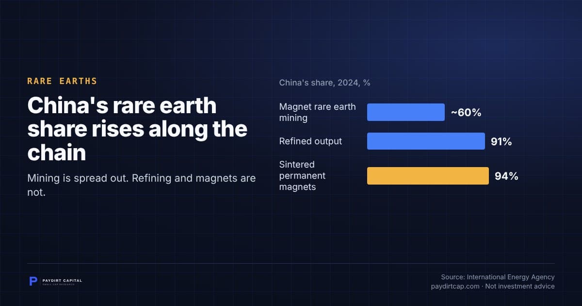 China's rare earth share rises along the chain. Chart: China's share, 2024, %: Magnet rare earth mining ~60%; Refined output 91%; Sintered permanent magnets 94%. Source: International Energy Agency.