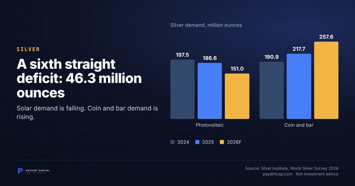 A sixth straight deficit: 46.3 million ounces. Chart: Silver demand, million ounces: Photovoltaic 2024 197.5, 2025 186.6, 2026F 151.0; Coin and bar 2024 190.9, 2025 217.7, 2026F 257.6. Source: Silver Institute, World Silver Survey 2026.