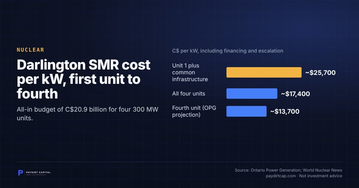 Darlington SMR cost per kW, first unit to fourth. Chart: C$ per kW, including financing and escalation: Unit 1 plus common infrastructure ~$25,700; All four units ~$17,400; Fourth unit (OPG projection) ~$13,700. Source: Ontario Power Generation; World Nuclear News.