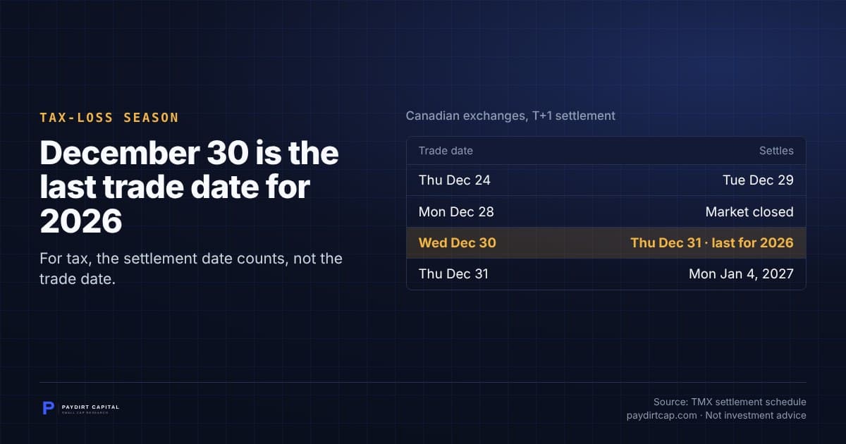 December 30 is the last trade date for 2026. Chart: Canadian exchanges, T+1 settlement: Thu Dec 24, Tue Dec 29; Mon Dec 28, Market closed; Wed Dec 30, Thu Dec 31 · last for 2026; Thu Dec 31, Mon Jan 4, 2027. Source: TMX settlement schedule.