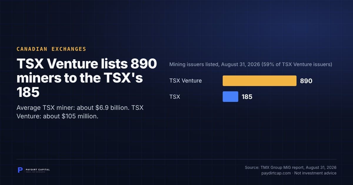 TSX Venture lists 890 miners to the TSX's 185. Chart: Mining issuers listed, August 31, 2026 (59% of TSX Venture issuers): TSX Venture 890; TSX 185. Source: TMX Group MiG report, August 31, 2026.