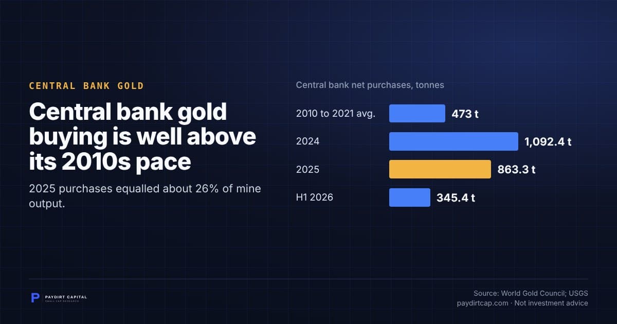 Central bank gold buying is well above its 2010s pace. Chart: Central bank net purchases, tonnes: 2010 to 2021 avg. 473 t; 2024 1,092.4 t; 2025 863.3 t; H1 2026 345.4 t. Source: World Gold Council; USGS.